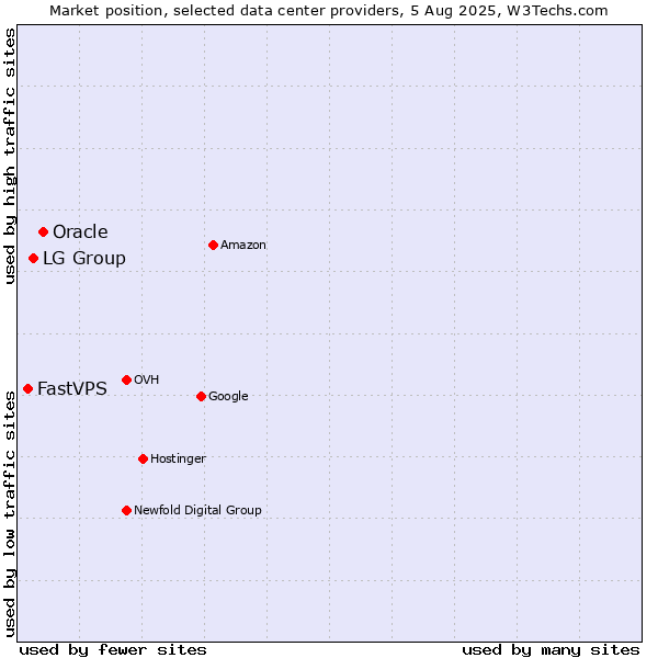 Market position of Oracle vs. LG Group vs. FastVPS
