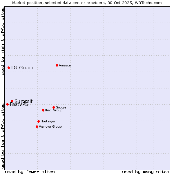 Market position of Summit vs. LG Group vs. FastVPS