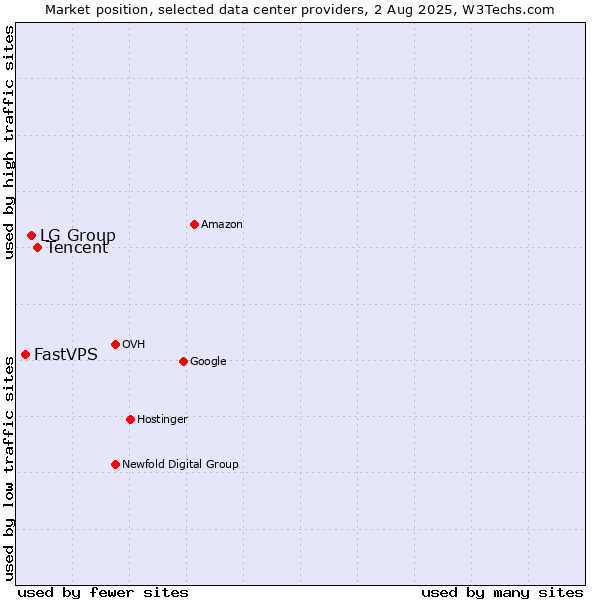 Market position of Tencent vs. LG Group vs. FastVPS