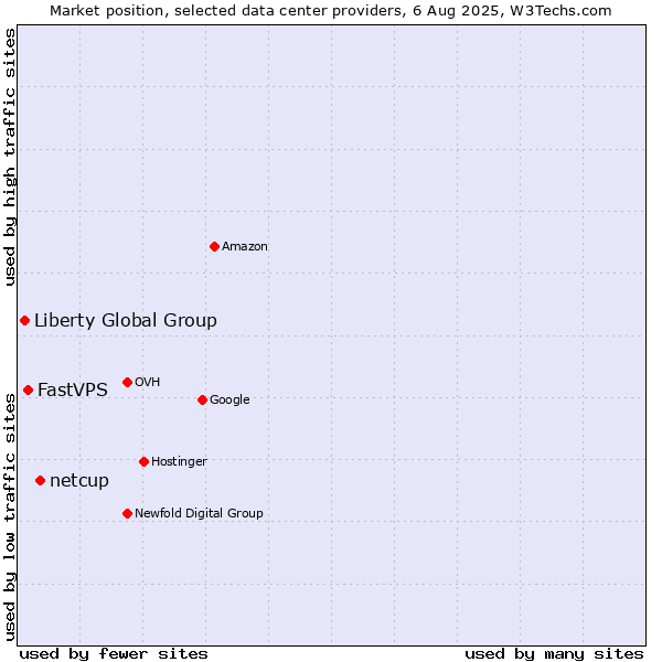 Market position of netcup vs. FastVPS vs. Liberty Global Group