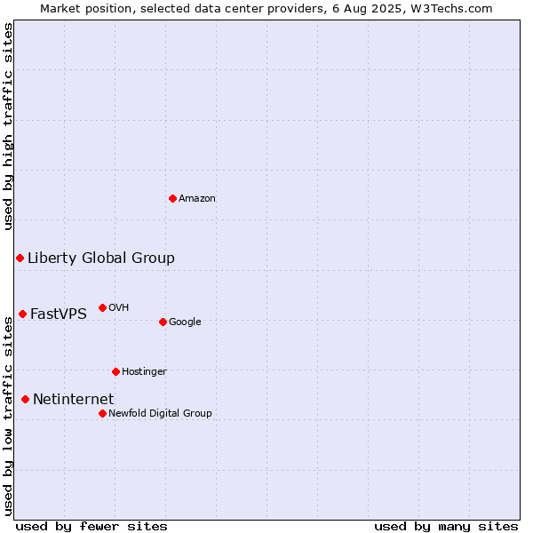 Market position of Netinternet vs. FastVPS vs. Liberty Global Group