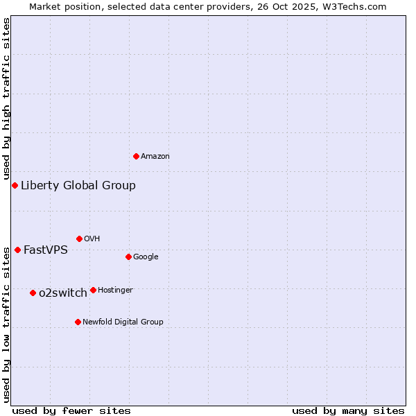 Market position of o2switch vs. FastVPS vs. Liberty Global Group