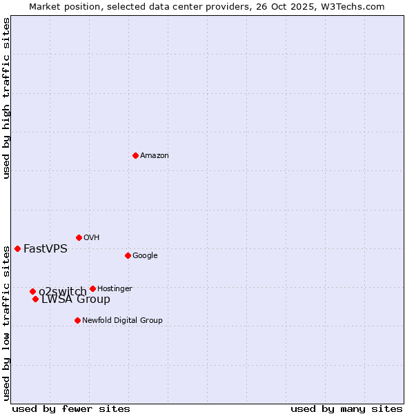Market position of LWSA Group vs. o2switch vs. FastVPS