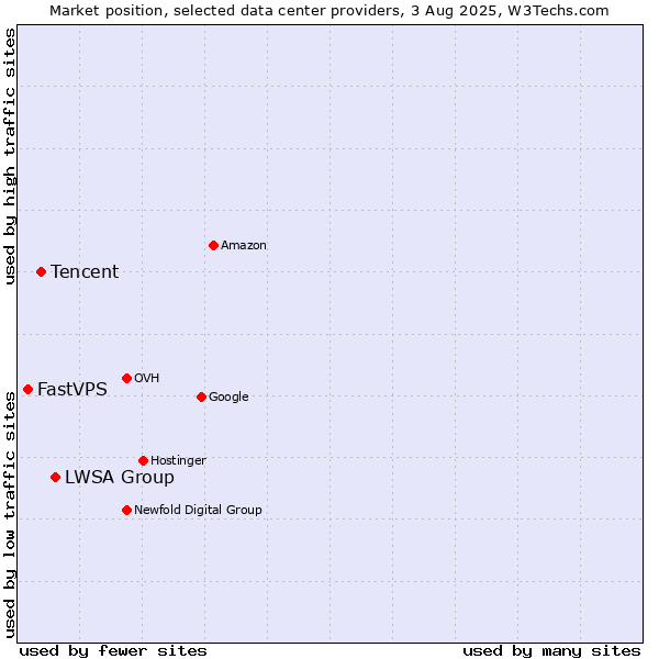 Market position of LWSA Group vs. Tencent vs. FastVPS