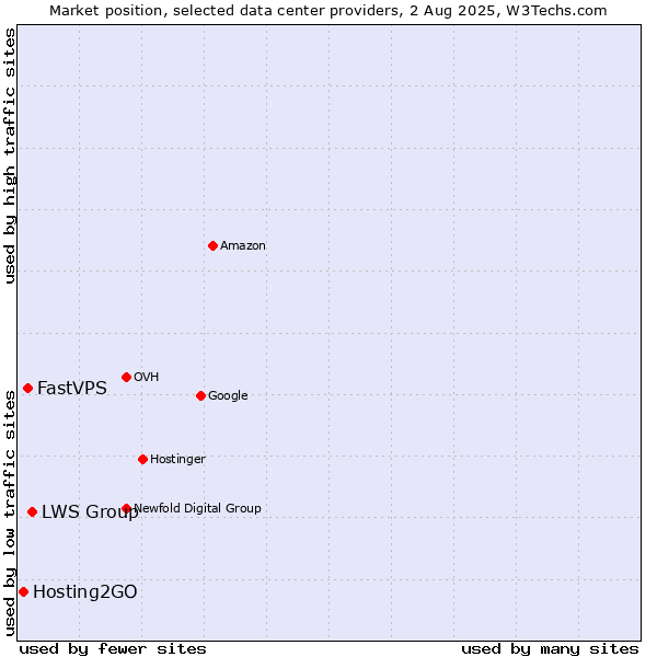 Market position of LWS Group vs. FastVPS vs. Hosting2GO