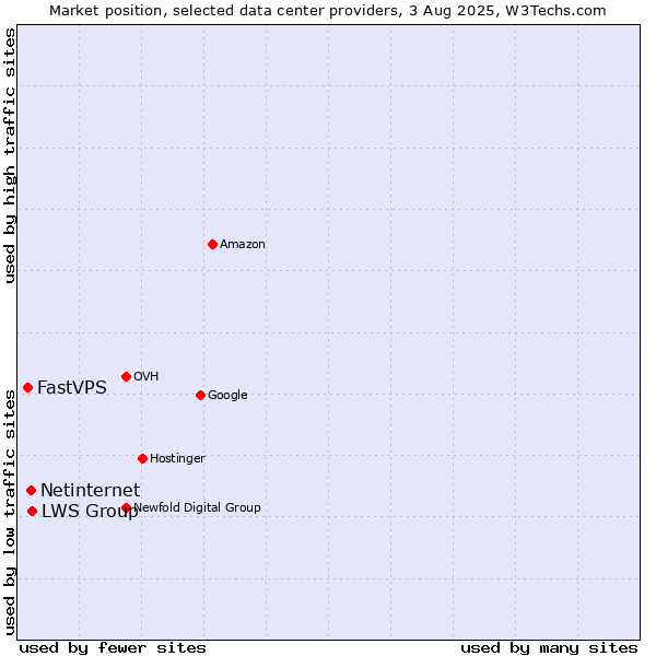 Market position of LWS Group vs. Netinternet vs. FastVPS