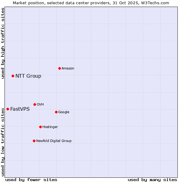Market position of NTT Group vs. FastVPS