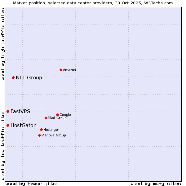 Market position of NTT Group vs. FastVPS vs. HostGator