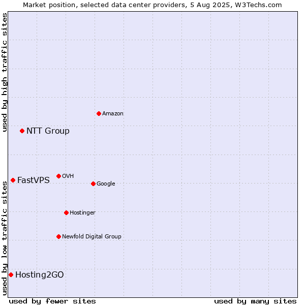 Market position of NTT Group vs. FastVPS vs. Hosting2GO
