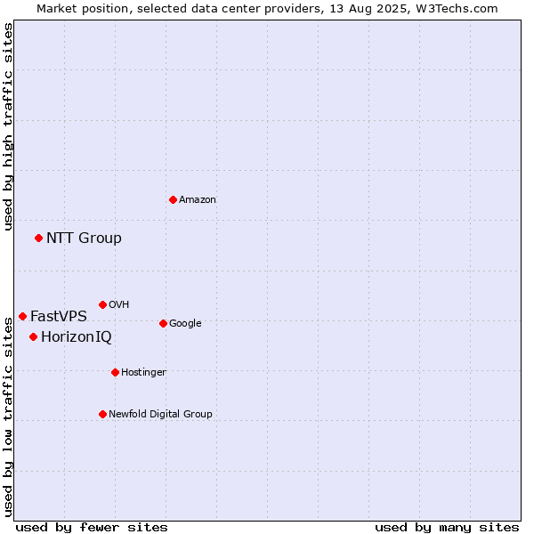 Market position of NTT Group vs. HorizonIQ vs. FastVPS
