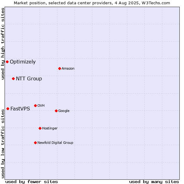 Market position of NTT Group vs. FastVPS vs. Optimizely