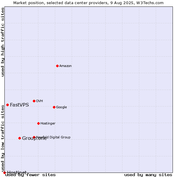 Market position of Group.one vs. FastVPS vs. Hostinet