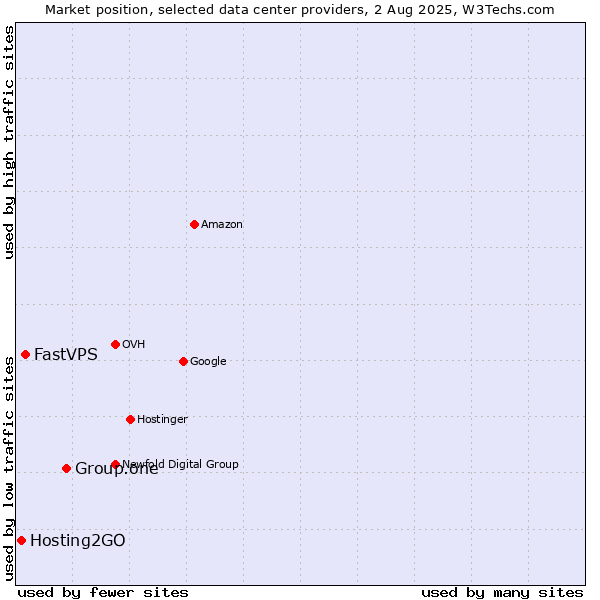 Market position of Group.one vs. FastVPS vs. Hosting2GO
