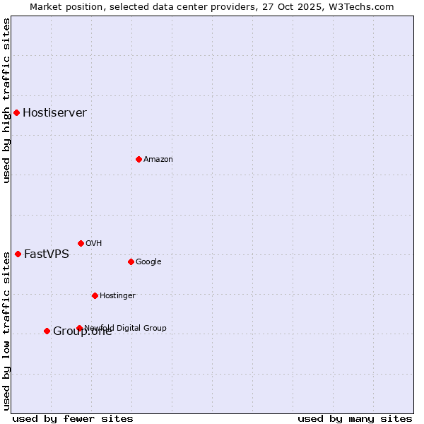 Market position of Group.one vs. FastVPS vs. Hostiserver