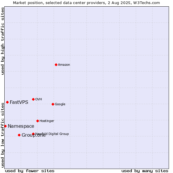 Market position of Group.one vs. FastVPS vs. Namespace