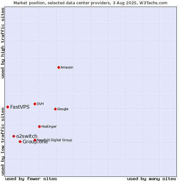 Market position of Group.one vs. o2switch vs. FastVPS