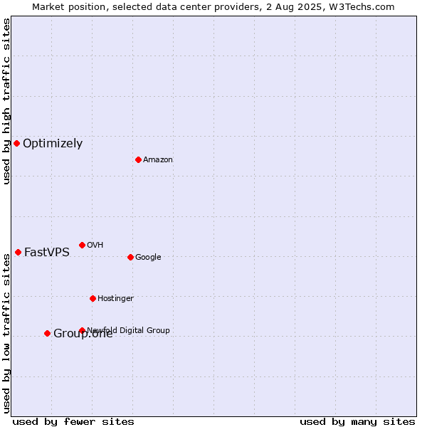 Market position of Group.one vs. FastVPS vs. Optimizely