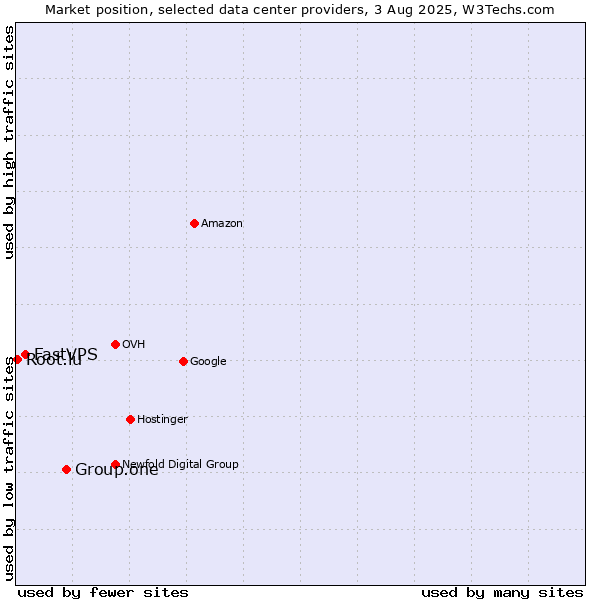 Market position of Group.one vs. FastVPS vs. Root.lu