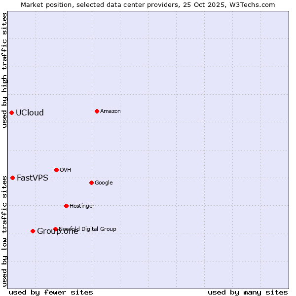 Market position of Group.one vs. FastVPS vs. UCloud