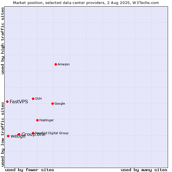 Market position of Group.one vs. webgo vs. FastVPS