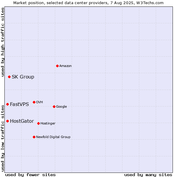 Market position of SK Group vs. FastVPS vs. HostGator