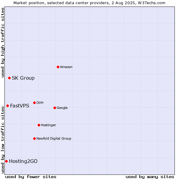 Market position of SK Group vs. FastVPS vs. Hosting2GO