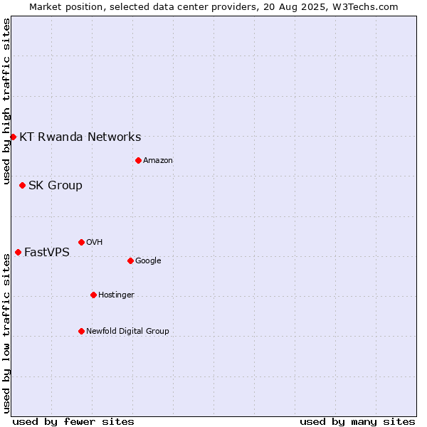Market position of SK Group vs. FastVPS vs. KT Rwanda Networks