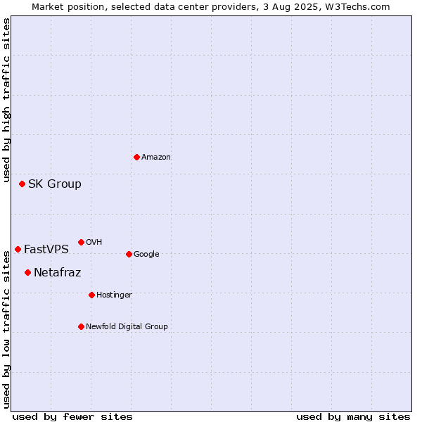Market position of Netafraz vs. SK Group vs. FastVPS