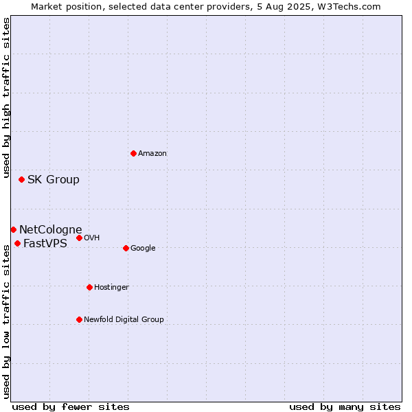 Market position of SK Group vs. FastVPS vs. NetCologne