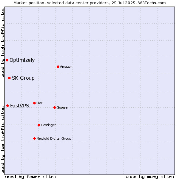 Market position of SK Group vs. FastVPS vs. Optimizely