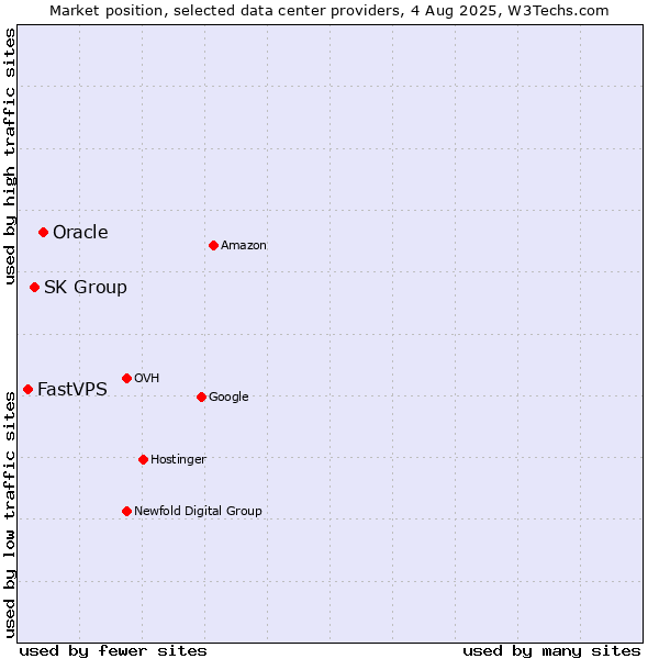 Market position of Oracle vs. SK Group vs. FastVPS