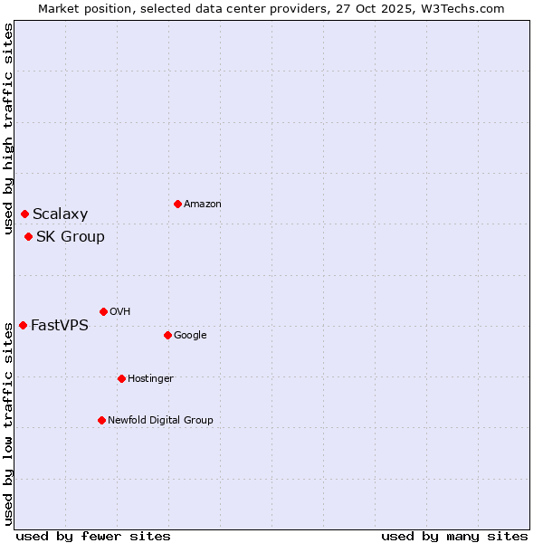Market position of SK Group vs. Scalaxy vs. FastVPS