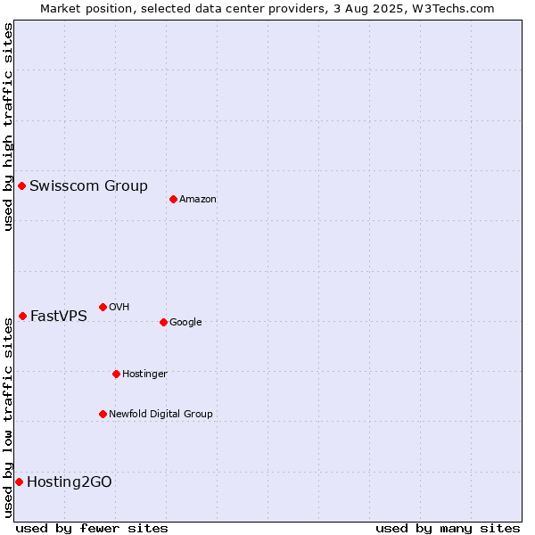 Market position of FastVPS vs. Swisscom Group vs. Hosting2GO