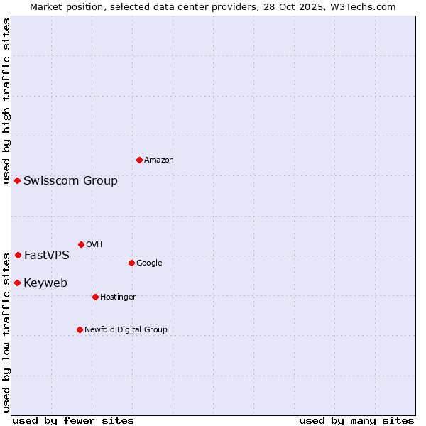 Market position of FastVPS vs. Swisscom Group vs. Keyweb