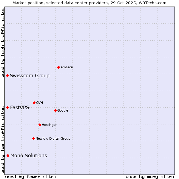 Market position of Mono Solutions vs. FastVPS vs. Swisscom Group