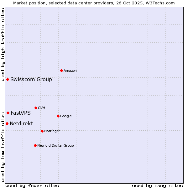 Market position of FastVPS vs. Swisscom Group vs. Netdirekt