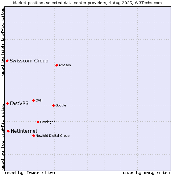 Market position of Netinternet vs. FastVPS vs. Swisscom Group