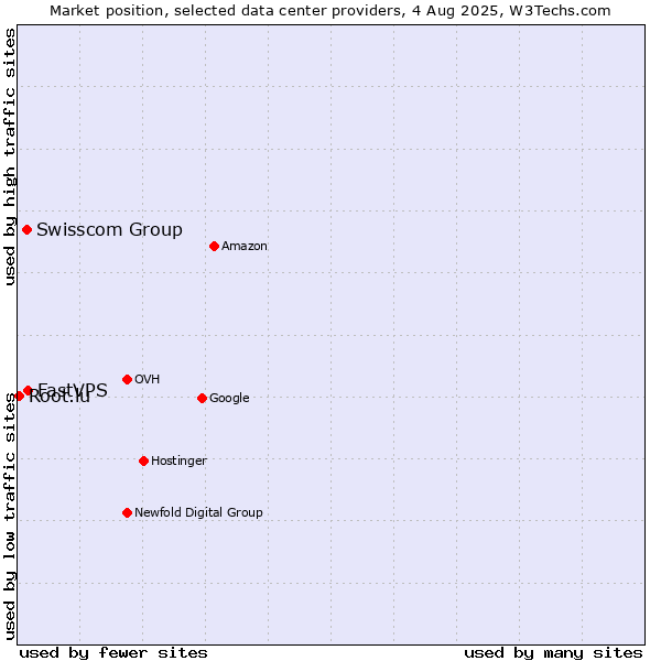 Market position of FastVPS vs. Swisscom Group vs. Root.lu