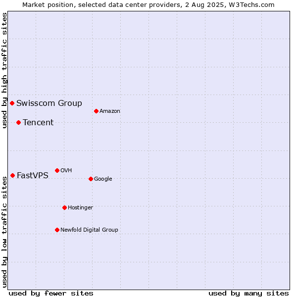 Market position of Tencent vs. FastVPS vs. Swisscom Group
