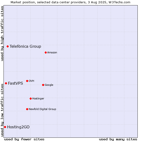 Market position of Telefónica Group vs. FastVPS vs. Hosting2GO