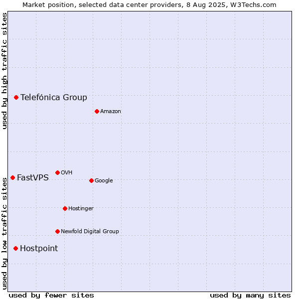 Market position of Telefónica Group vs. Hostpoint vs. FastVPS