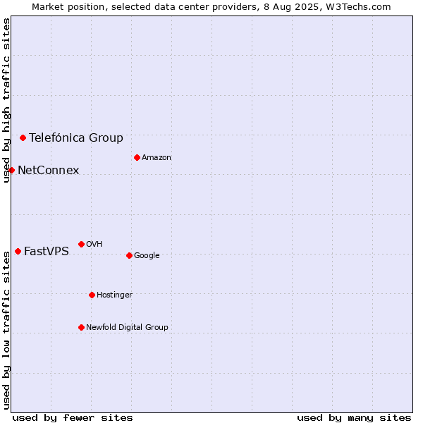 Market position of Telefónica Group vs. FastVPS vs. NetConnex