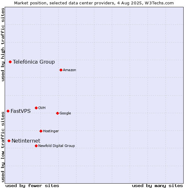 Market position of Telefónica Group vs. Netinternet vs. FastVPS
