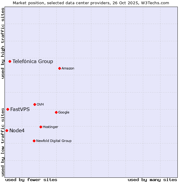Market position of Telefónica Group vs. FastVPS vs. Node4