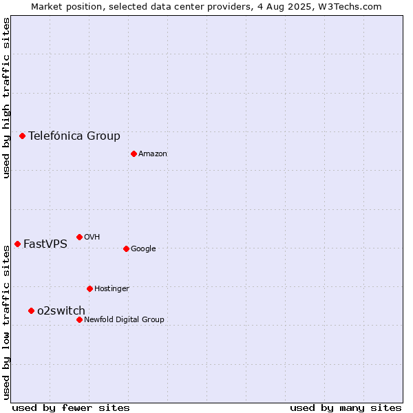 Market position of o2switch vs. Telefónica Group vs. FastVPS