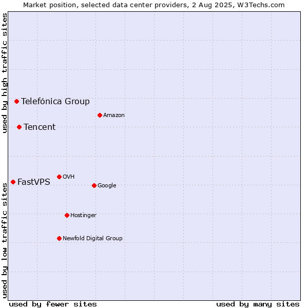 Market position of Tencent vs. Telefónica Group vs. FastVPS