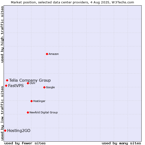 Market position of Telia Company Group vs. FastVPS vs. Hosting2GO
