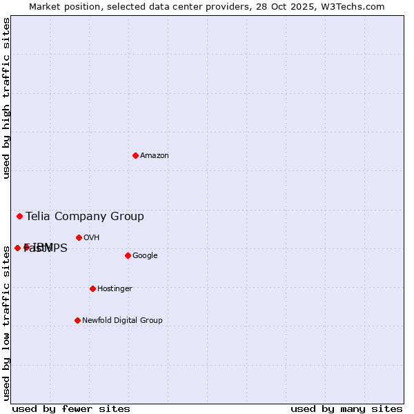 Market position of IBM vs. Telia Company Group vs. FastVPS