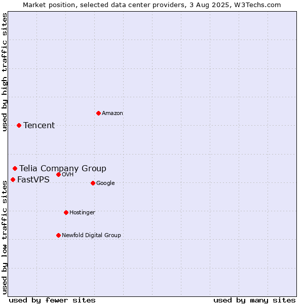 Market position of Tencent vs. Telia Company Group vs. FastVPS