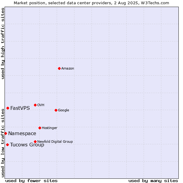 Market position of FastVPS vs. Tucows Group vs. Namespace